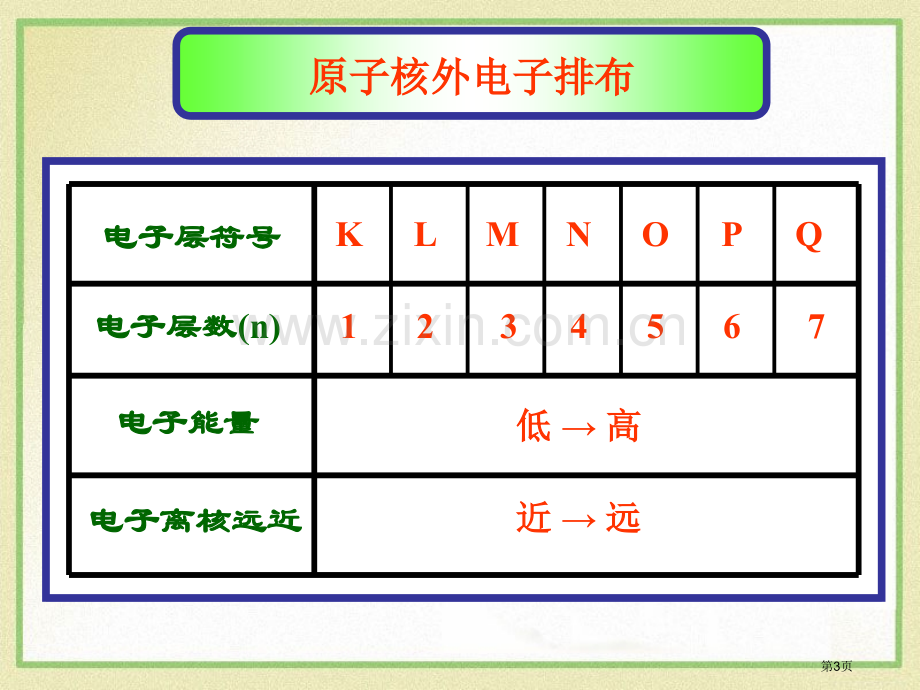 原子核外电子排布构成物质的微粒课件省公开课一等奖新名师优质课比赛一等奖课件.pptx_第3页