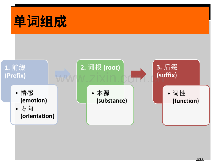 英语词根词缀学习市公开课一等奖百校联赛获奖课件.pptx_第3页