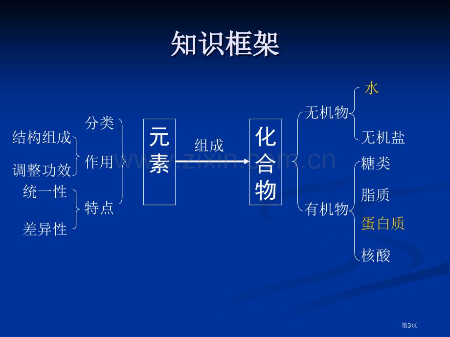 考点生命的物质基础省公共课一等奖全国赛课获奖课件.pptx_第3页