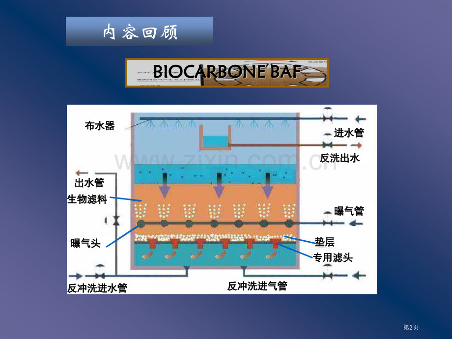 污水的生物膜处置工艺省公共课一等奖全国赛课获奖课件.pptx_第2页