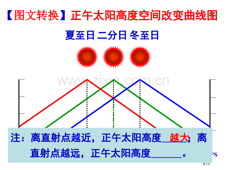 正午太阳高度的变化曲线图省公共课一等奖全国赛课获奖课件.pptx_第1页