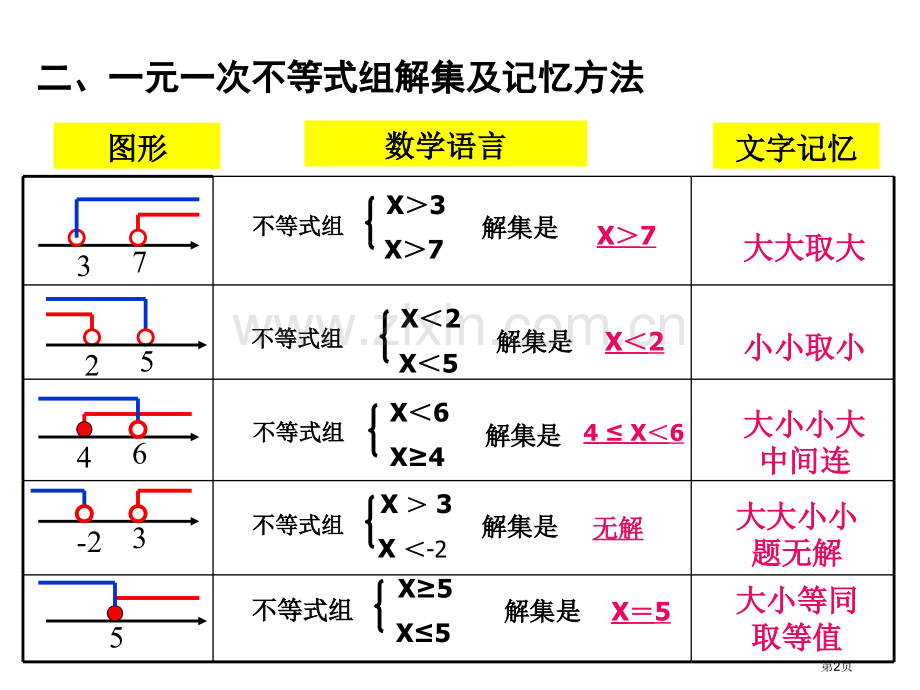 一元一次不等式组的解法复习课省公共课一等奖全国赛课获奖课件.pptx_第2页