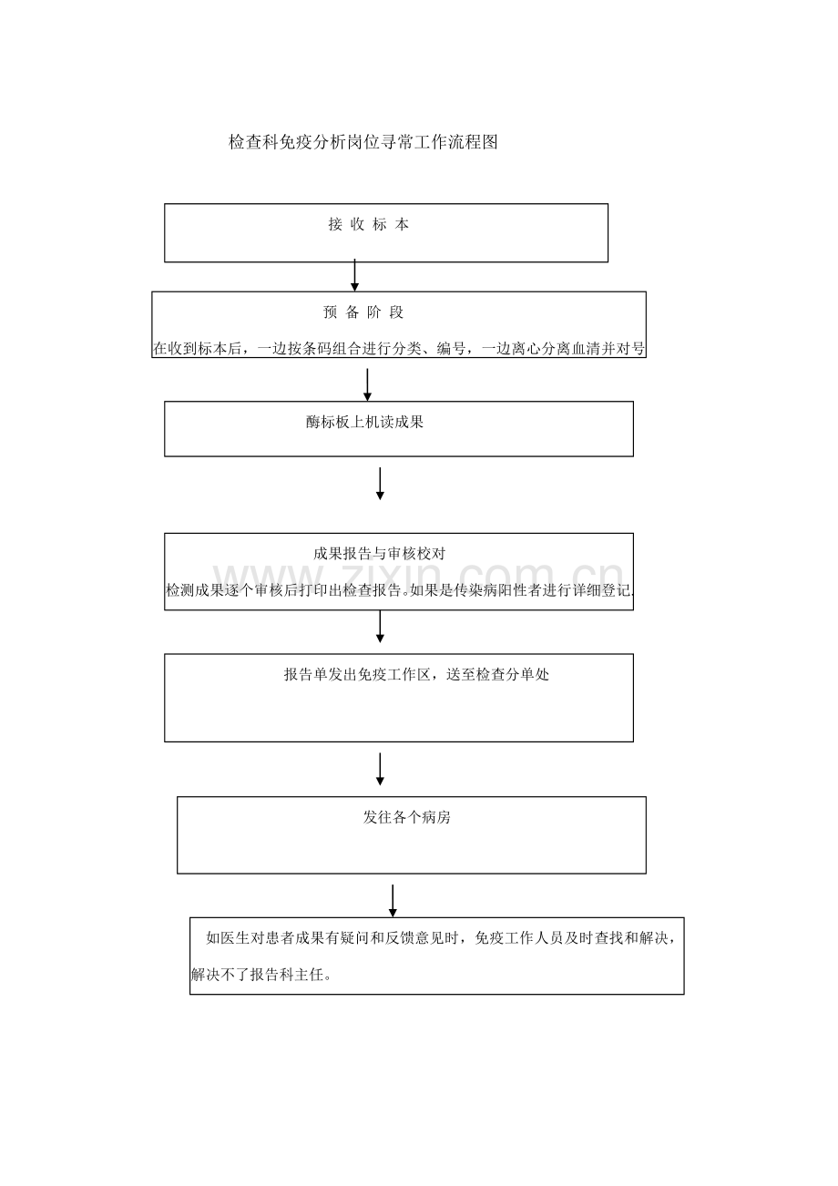 检验科各岗位日常工作作业流程图.doc_第2页