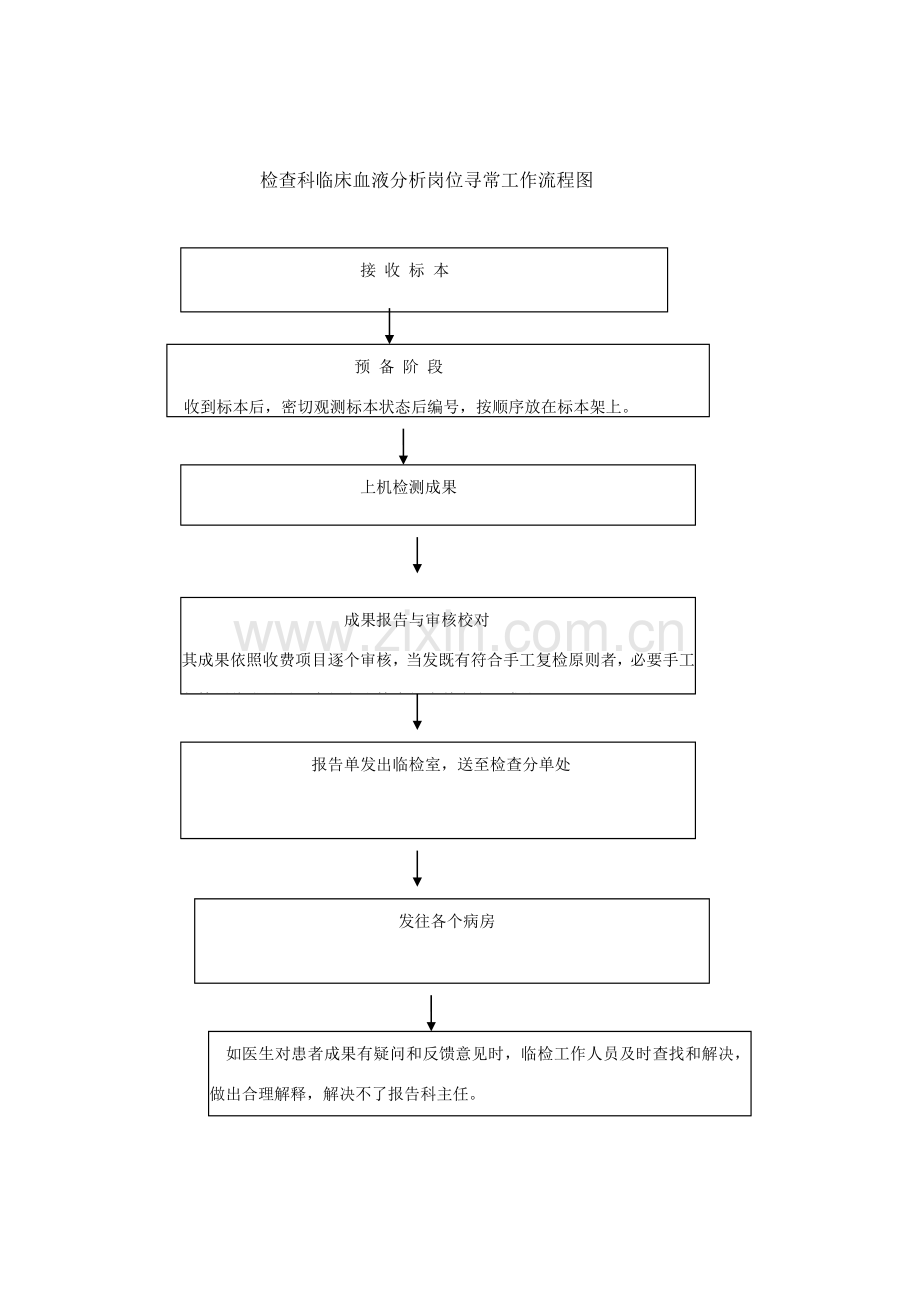 检验科各岗位日常工作作业流程图.doc_第3页