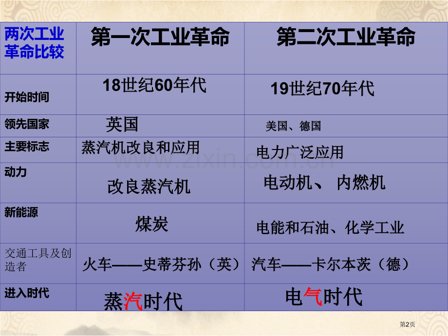 工业化国家的社会变化省公开课一等奖新名师优质课比赛一等奖课件.pptx_第2页