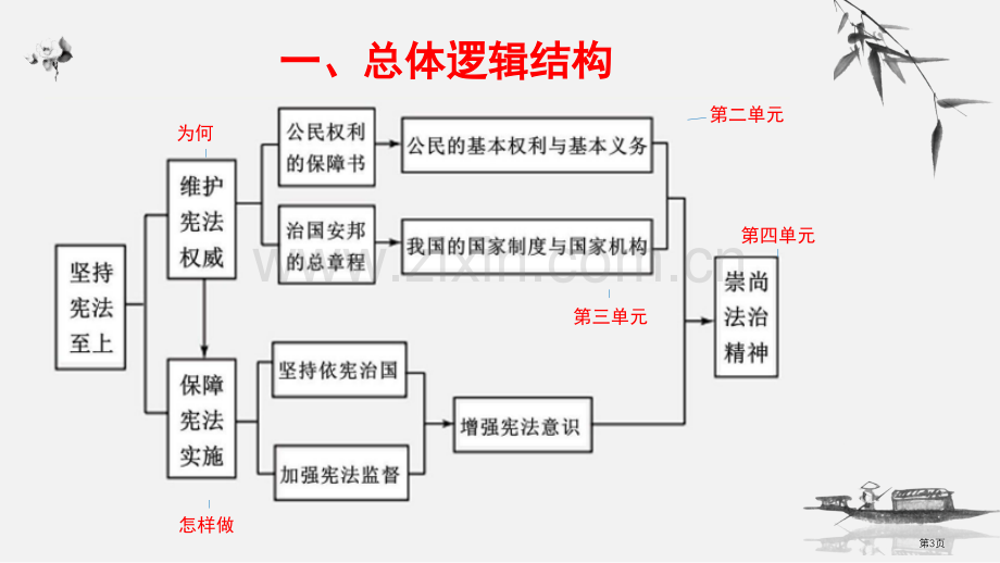 道德与法治八下教材逻辑解构省公共课一等奖全国赛课获奖课件.pptx_第3页