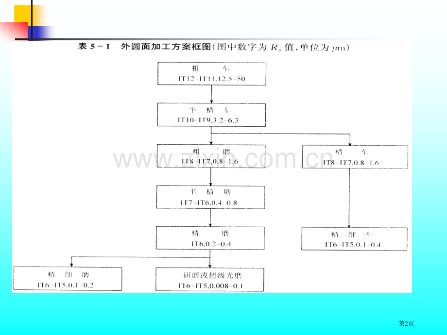 外圆表面的加工方法市公开课一等奖百校联赛获奖课件.pptx_第2页