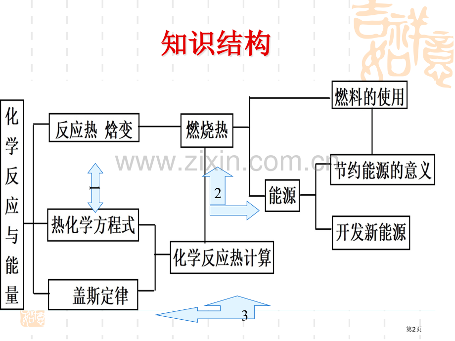 化学反应和能量复习省公共课一等奖全国赛课获奖课件.pptx_第2页