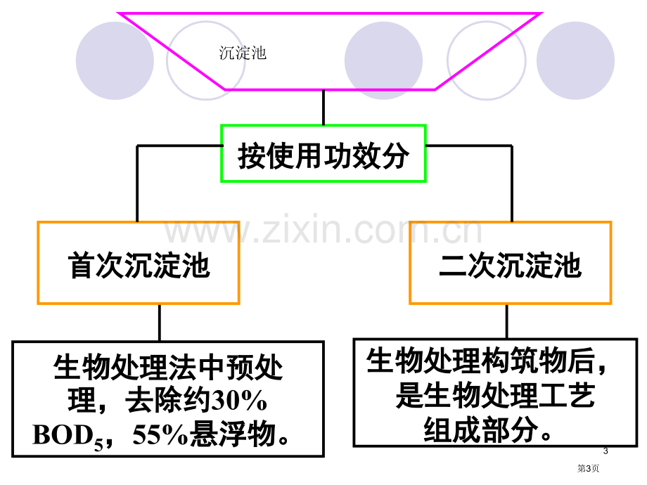 污水的物理处理沉淀池和浮力浮现法精华市公开课一等奖百校联赛特等奖课件.pptx_第3页