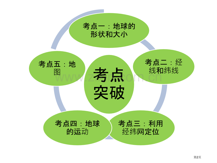 广东中考高分突破人教版地理教材梳理专题一地球和地图共张省公共课一等奖全国赛课获奖课件.pptx_第2页