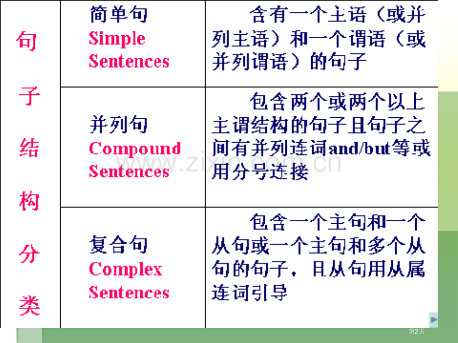 英语基本句型五大句型省公共课一等奖全国赛课获奖课件.pptx_第2页