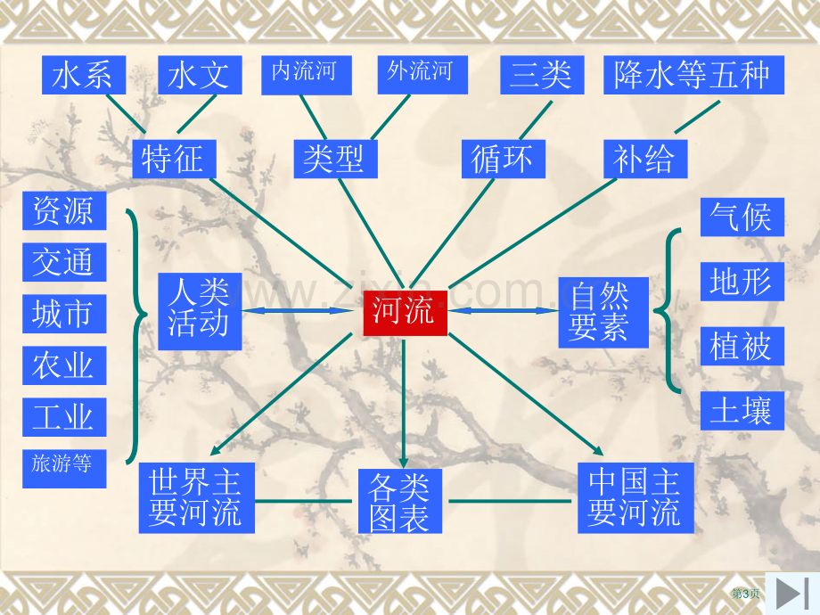 河流专题复习省公共课一等奖全国赛课获奖课件.pptx_第3页