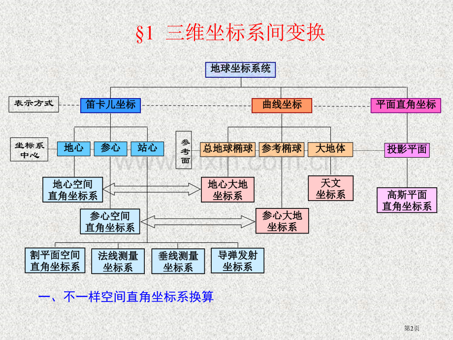 坐标系之间的换算省公共课一等奖全国赛课获奖课件.pptx_第2页