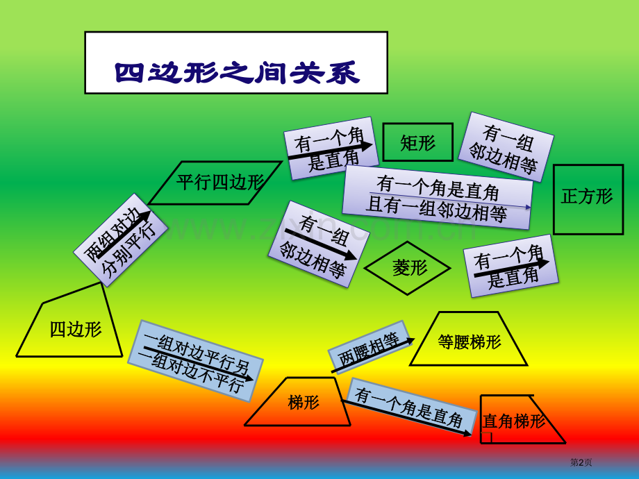 中点四边形专题知识省公共课一等奖全国赛课获奖课件.pptx_第2页