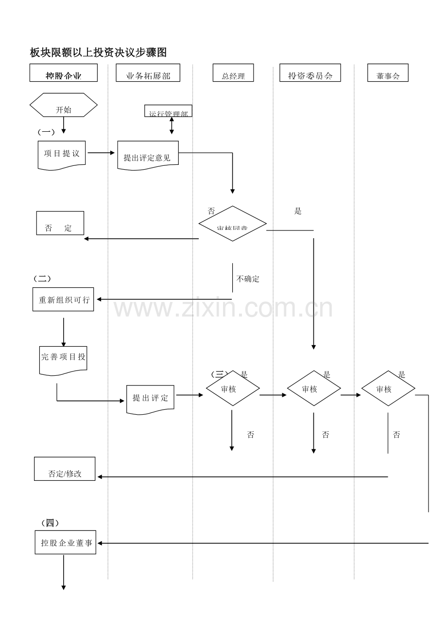 集团投资决策流程图模板.doc_第3页