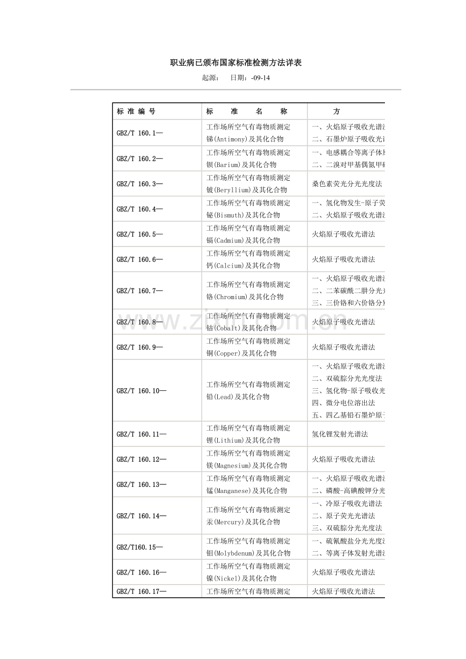 职业病已颁布国家标准的检测方法详表模板.doc_第1页