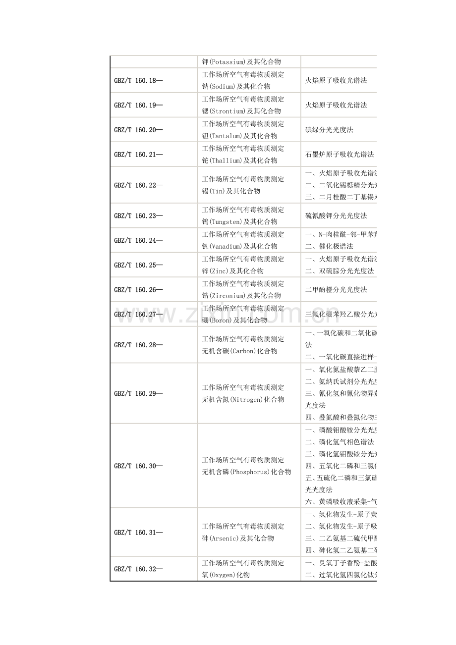 职业病已颁布国家标准的检测方法详表模板.doc_第2页