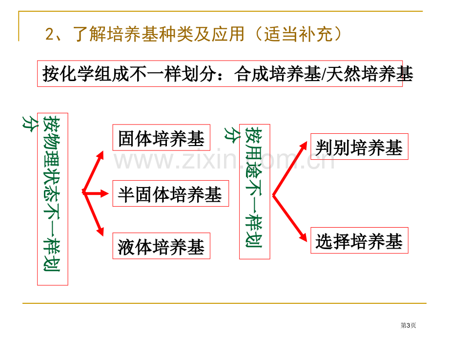 一轮复习选修生物技术实践模块省公共课一等奖全国赛课获奖课件.pptx_第3页