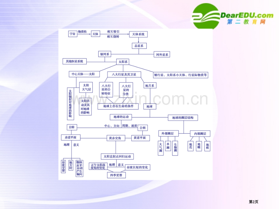 金版高中地理高效整合中图版必修省公共课一等奖全国赛课获奖课件.pptx_第2页