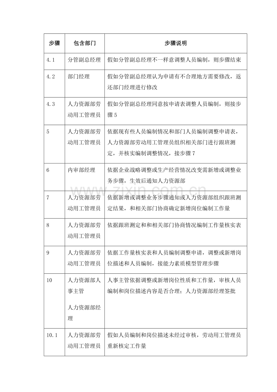 岗位描述和人员编制流程管理模板.doc_第3页