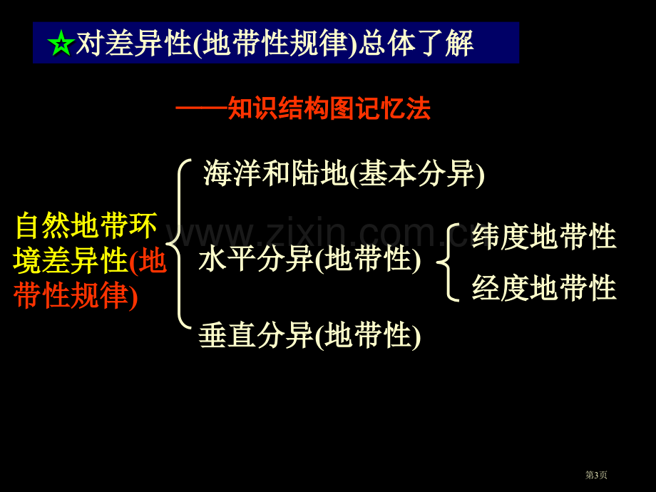 高中地理自然带省公共课一等奖全国赛课获奖课件.pptx_第3页