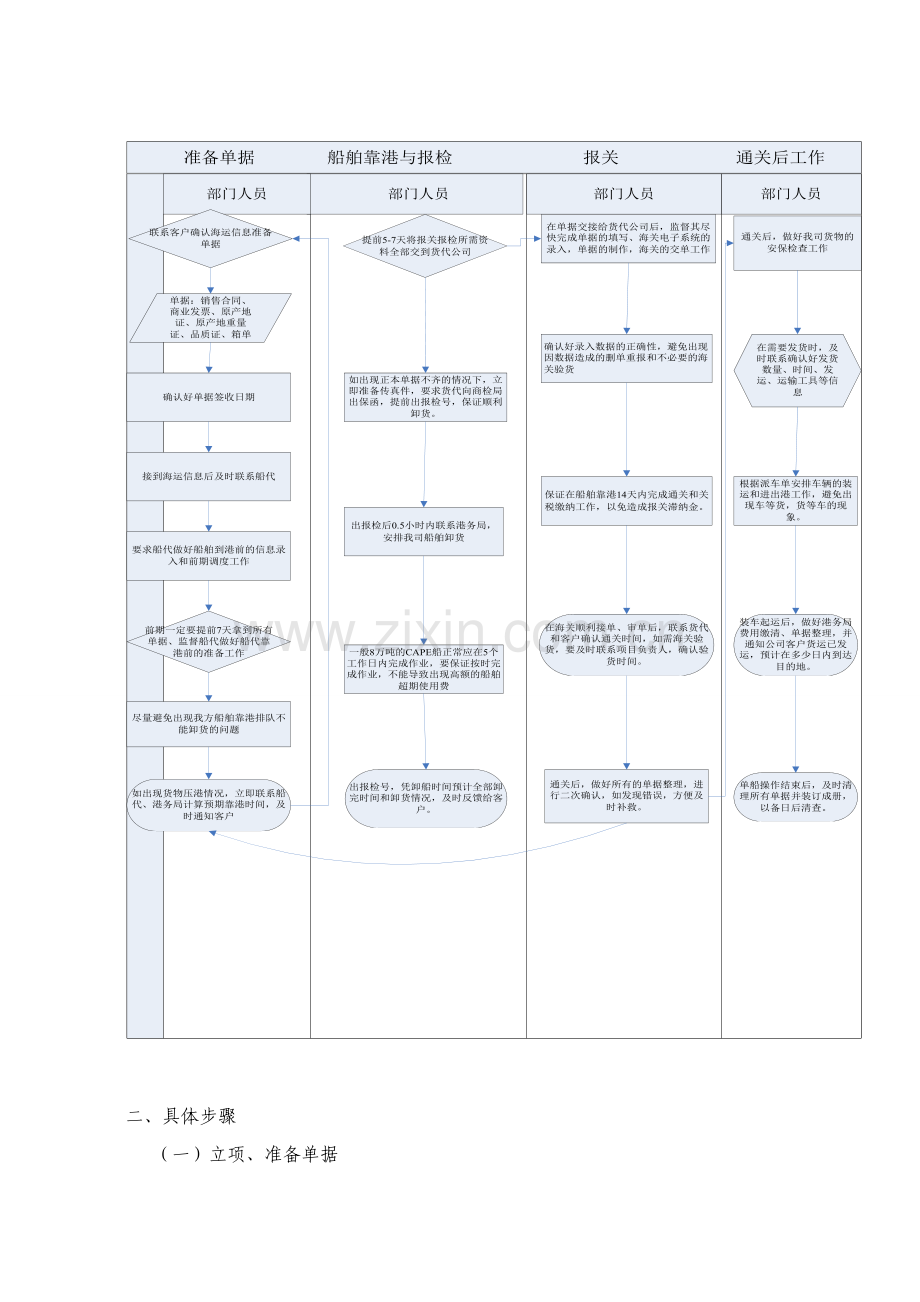 港口物流操作综合流程.doc_第2页