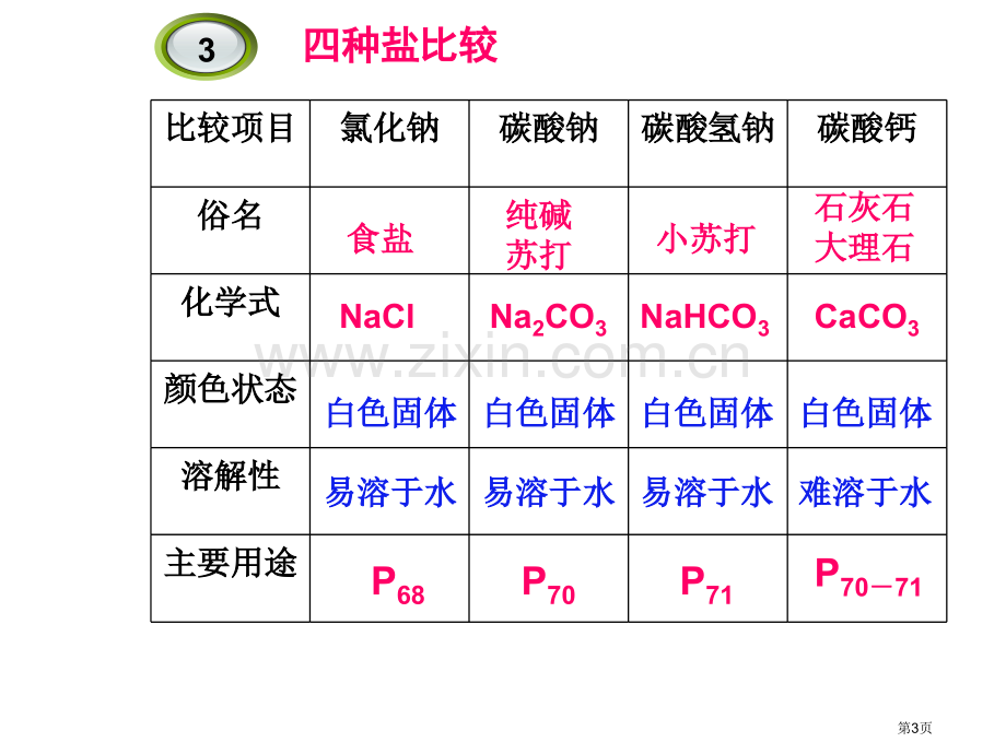 九年级化学盐和化肥省公共课一等奖全国赛课获奖课件.pptx_第3页