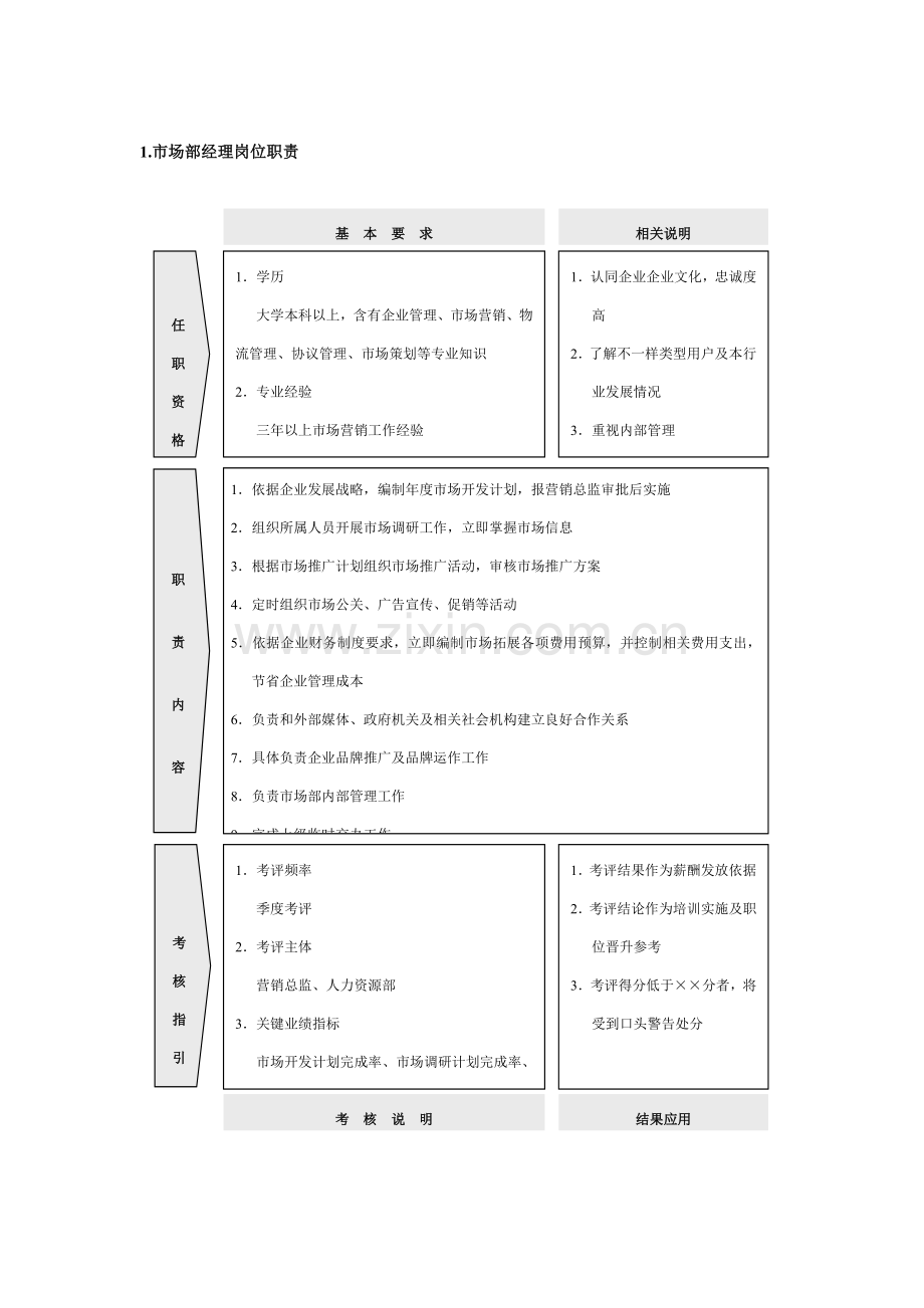 市场营销个职能部门岗位职责及考核指标模板.docx_第1页