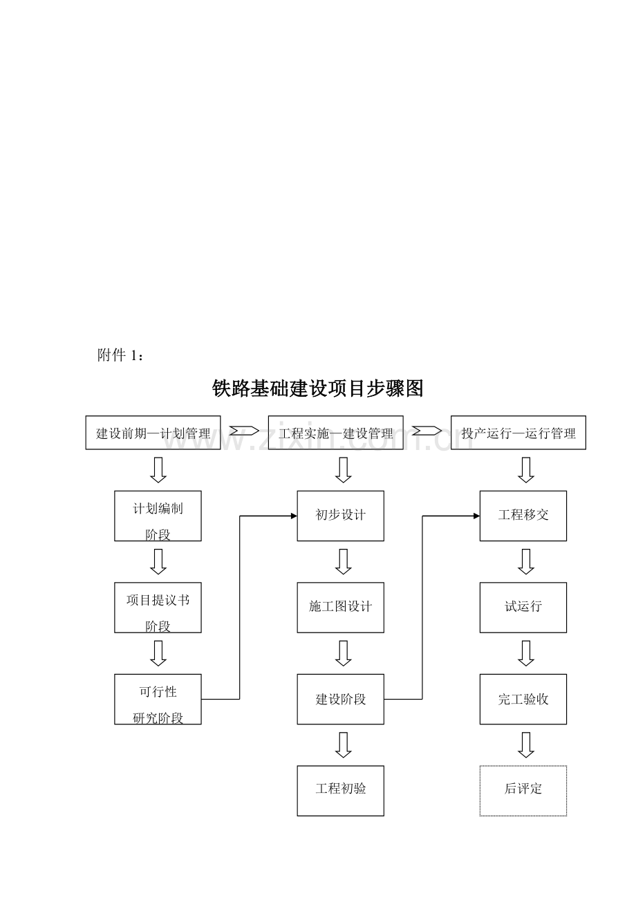 铁路基本建设项目流程图模板.doc_第1页