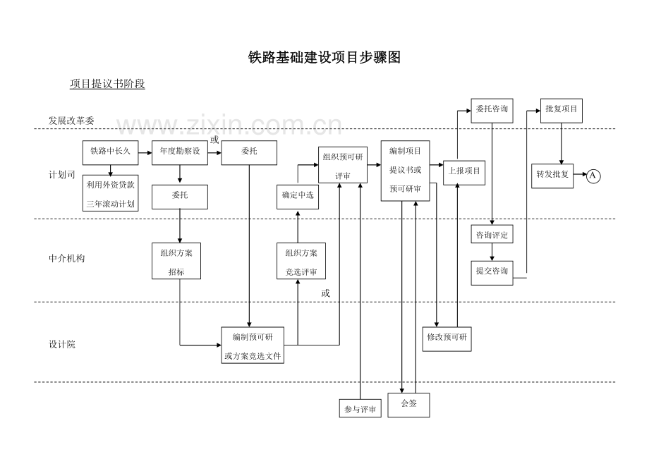 铁路基本建设项目流程图模板.doc_第2页