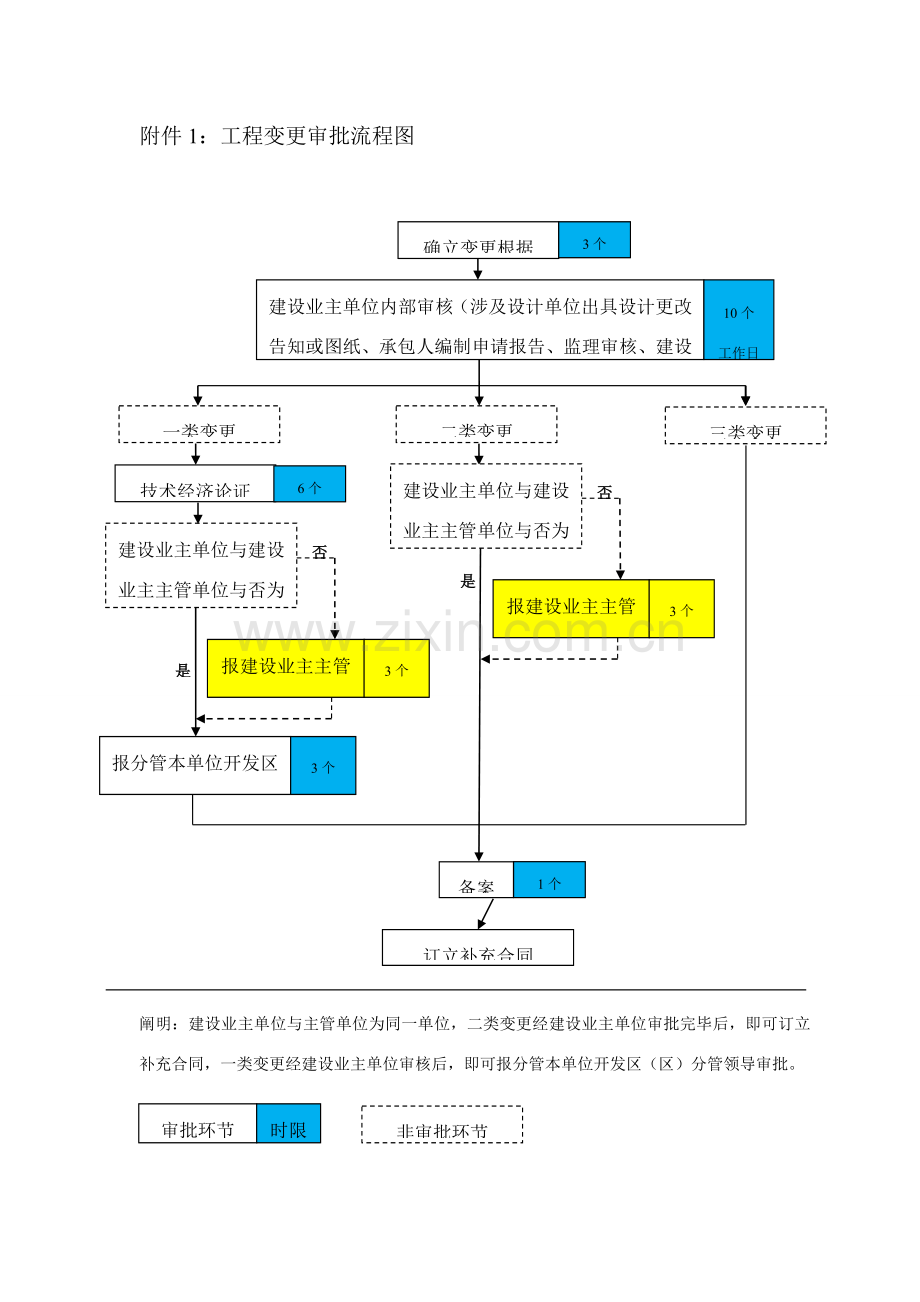 综合项目工程变更审批作业流程图.doc_第1页