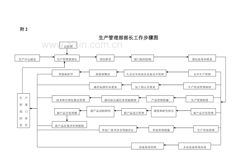 新版生产管理部部长工作细则模板.doc_第3页