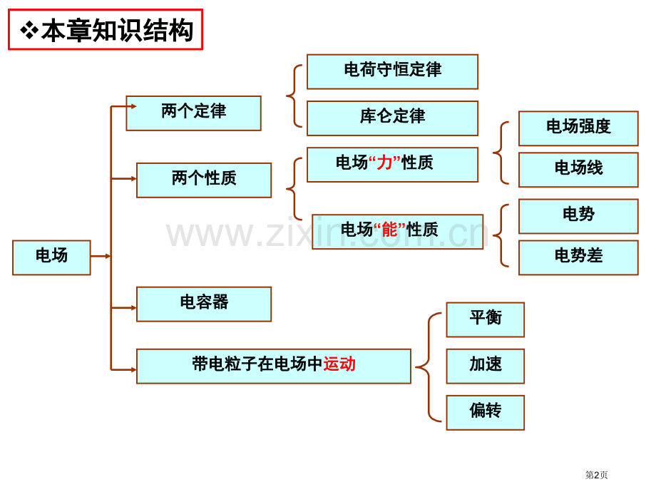 物理静电场章末复习上课市公开课一等奖百校联赛特等奖课件.pptx_第2页