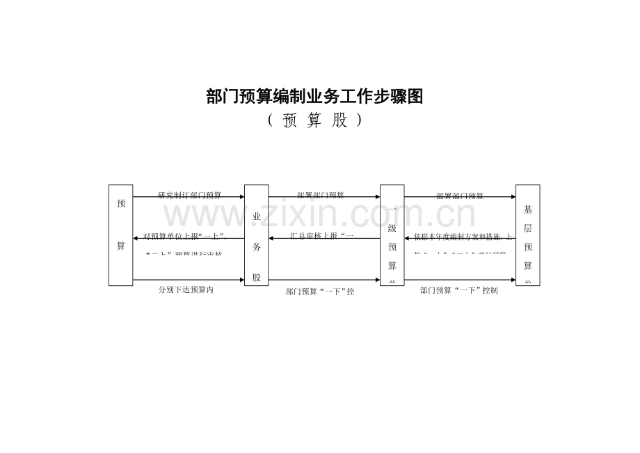 预算编制流程图模板.doc_第1页