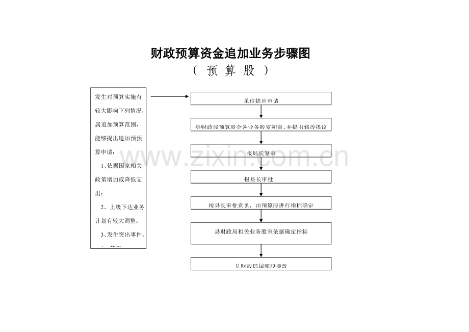 预算编制流程图模板.doc_第2页