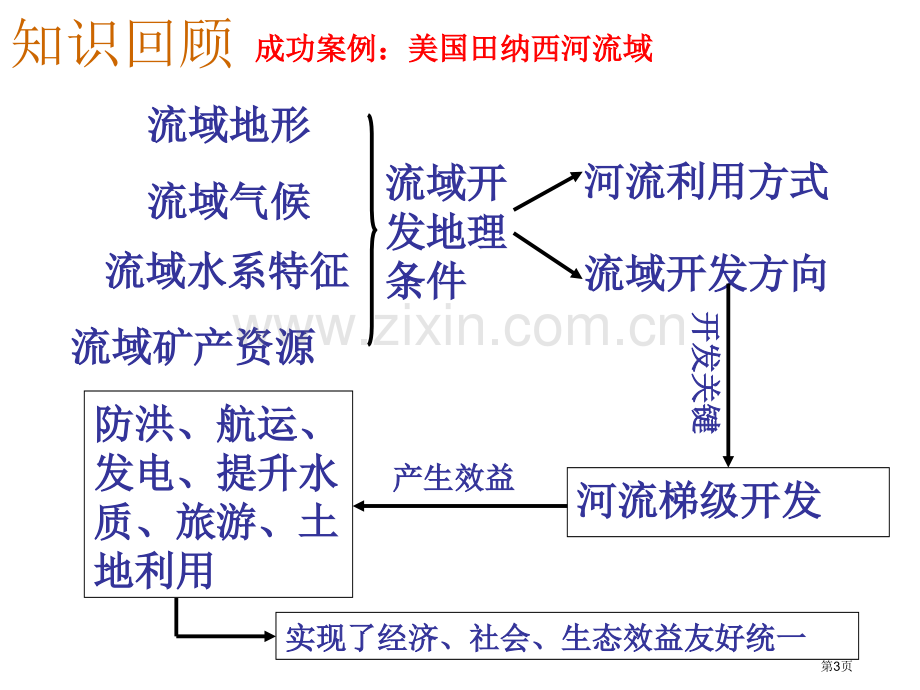 新编流域的综合开发专业知识市公开课一等奖百校联赛获奖课件.pptx_第3页