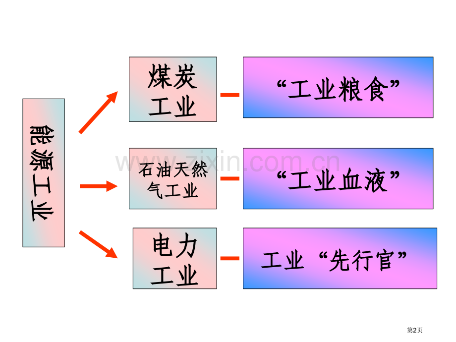 高考地理中国的工业省公共课一等奖全国赛课获奖课件.pptx_第2页