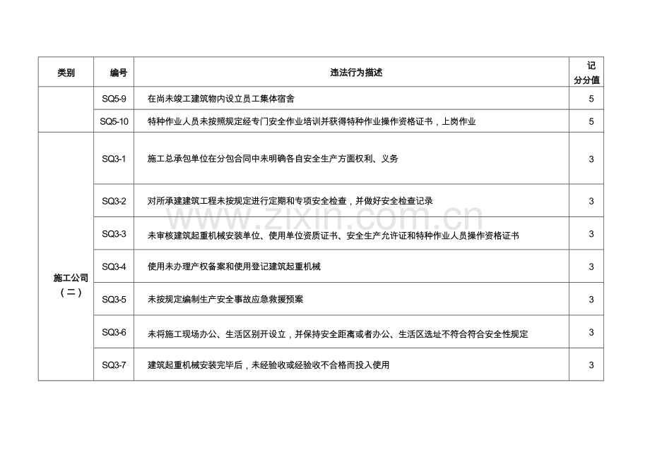 河北省建筑工程综合项目工程安全生产动态管理量化记分统一标准.doc_第2页