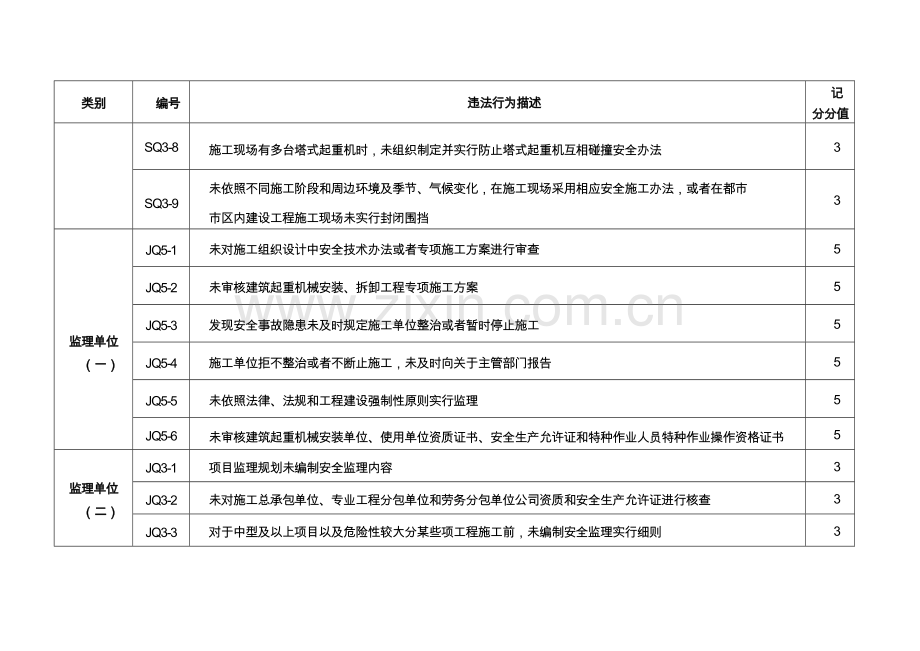 河北省建筑工程综合项目工程安全生产动态管理量化记分统一标准.doc_第3页