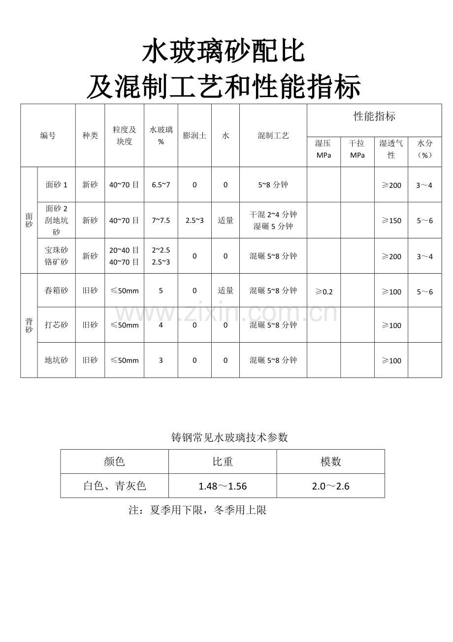 水玻璃砂的配比及混制工艺和性能指标表格模板.doc_第1页