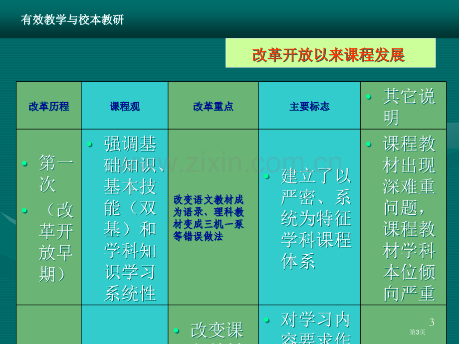 有效教学与校本教研谈教师新课程执行力市公开课一等奖百校联赛特等奖课件.pptx_第3页