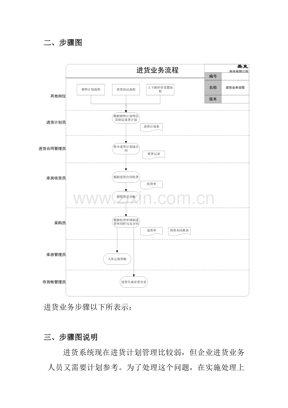 采购进货流程规程模板.doc_第3页