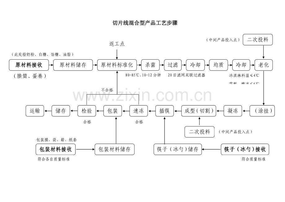 蒙牛乳业产品工艺流程模板.doc_第3页