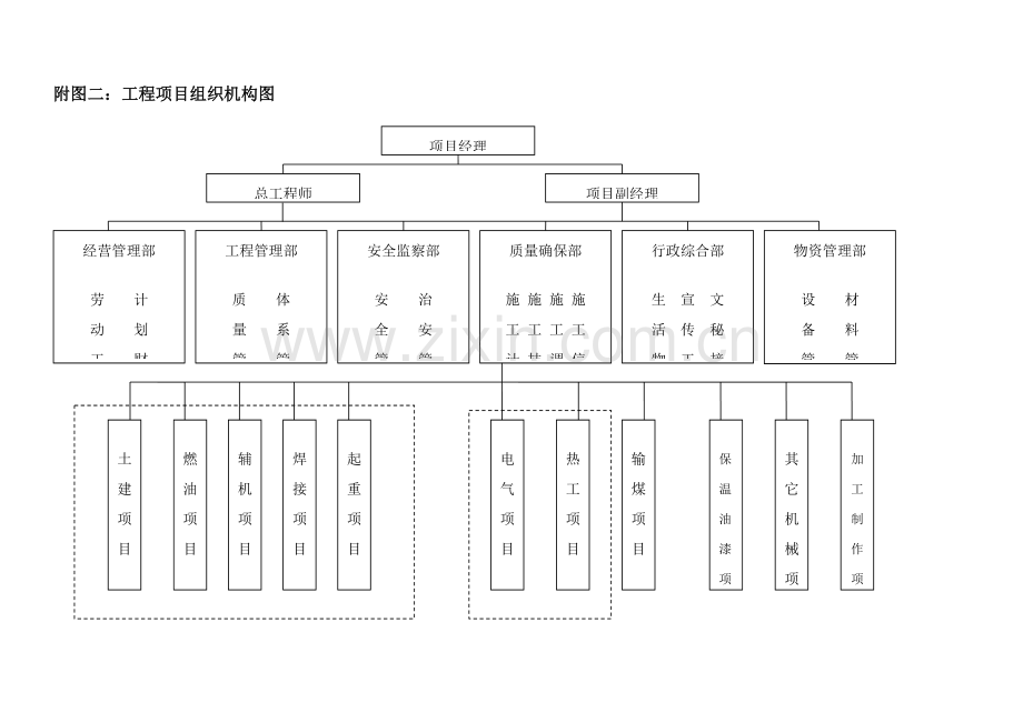 综合重点工程优质项目组织机构附图.doc_第2页