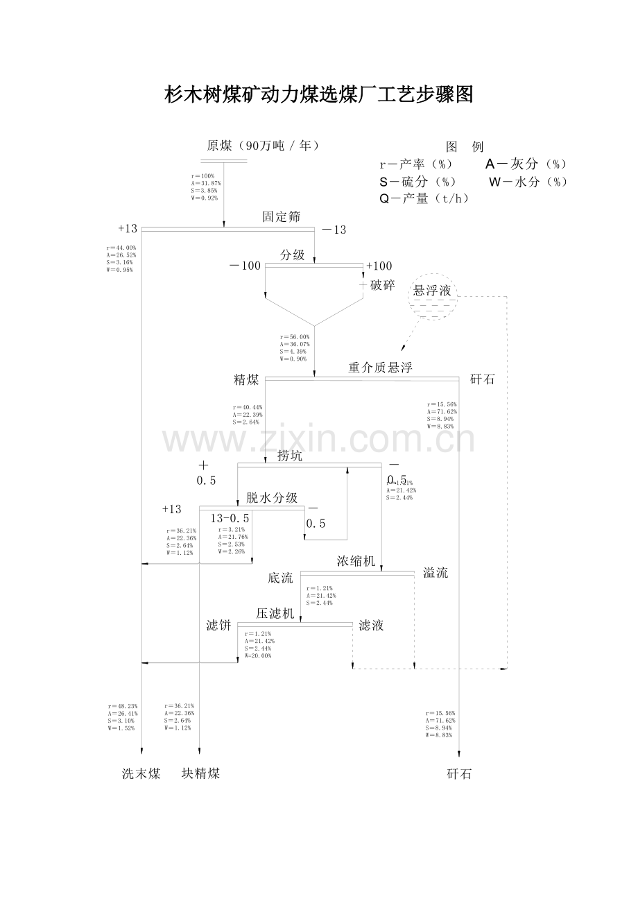 试谈杉木树煤矿洗选工艺流程模板.doc_第3页