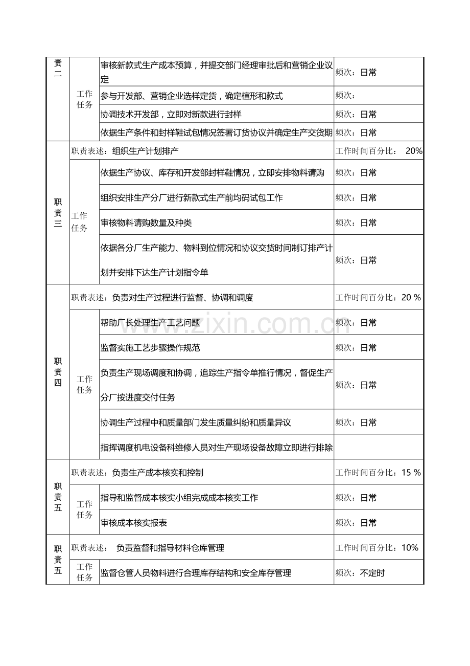 生产管理部计划调度科经理工作说明书样本.doc_第2页