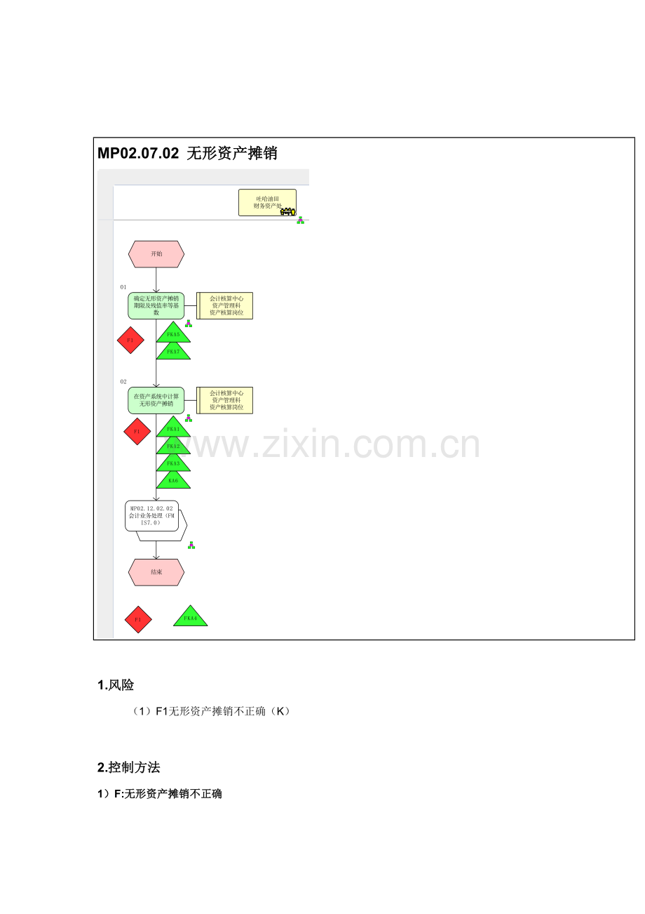 无形资产摊销管理流程图样本.doc_第1页