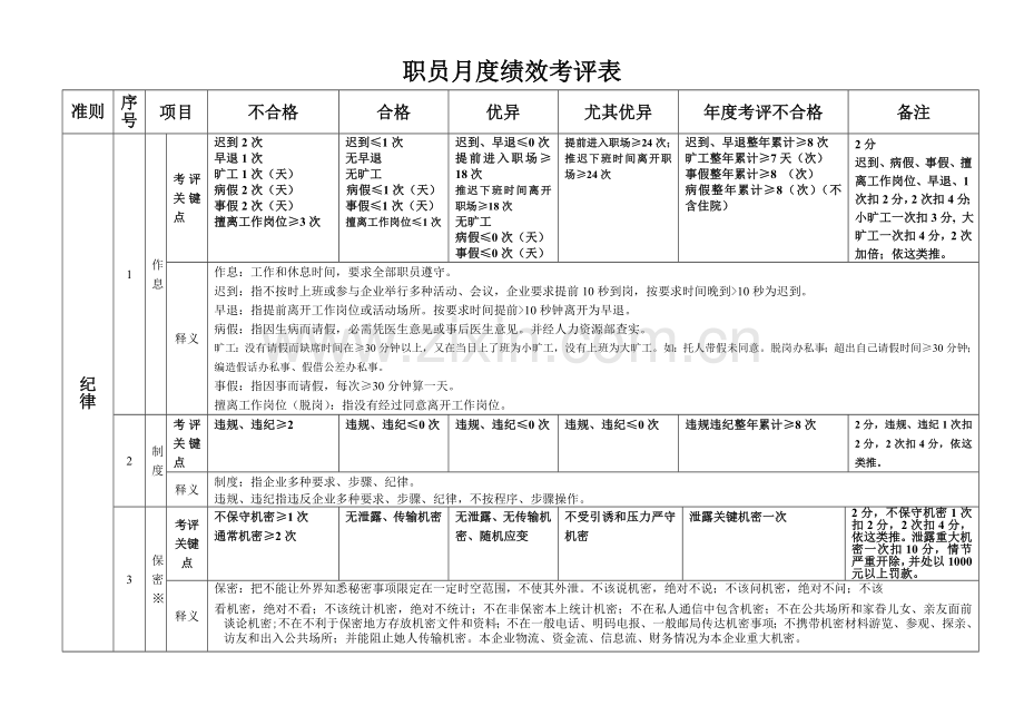 职员月度绩效考核表模板.doc_第1页