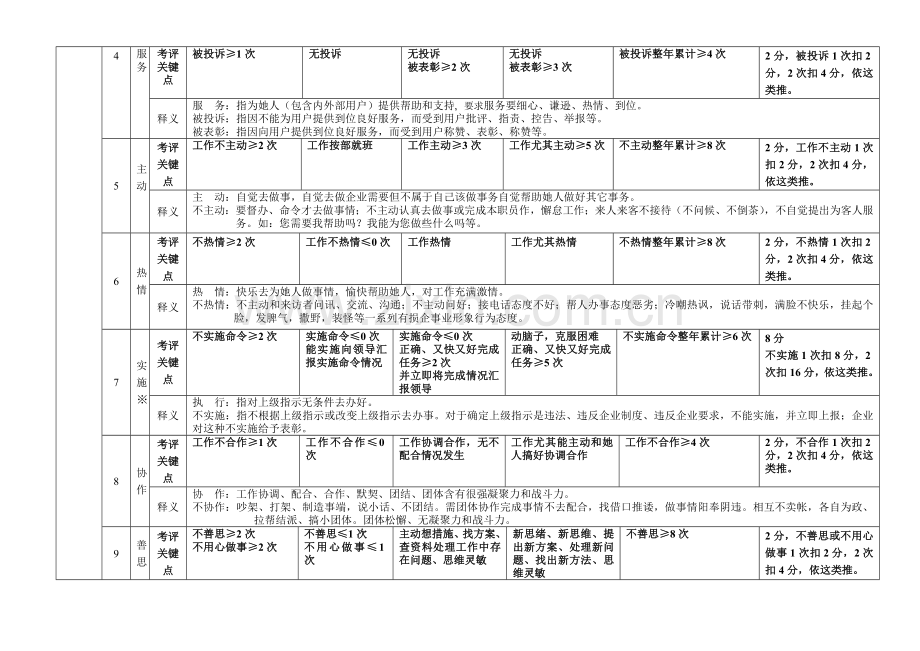 职员月度绩效考核表模板.doc_第2页