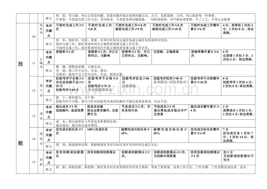 职员月度绩效考核表模板.doc_第3页